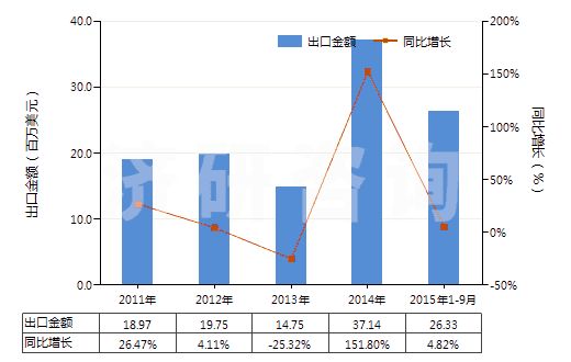 2011-2015年9月中國(guó)牙科粘固劑及其他牙科填料、骨骼粘固劑(HS30064000)出口總額及增速統(tǒng)計(jì)